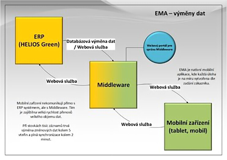 EMA - Architektura