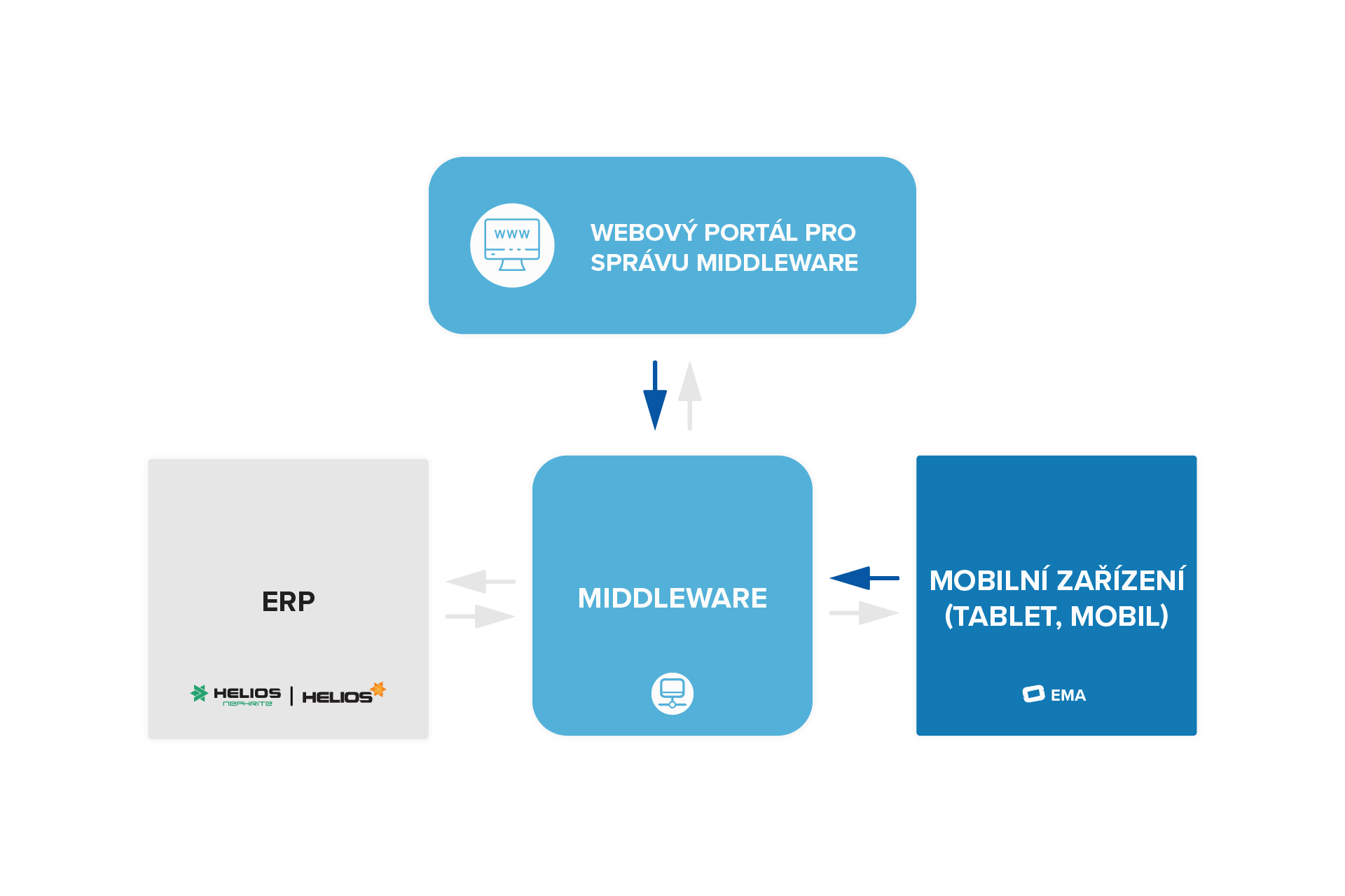 Grafické schéma - Enterprise Mobile Application