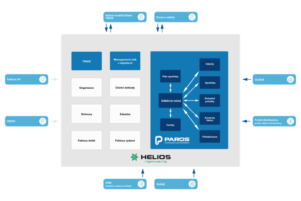 PAROS - Systém Energetického managementu